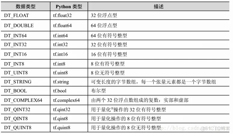 transformer架构与TensorFlow 2深度学习框架的区别 tensorflow底层架构_数据流图_03